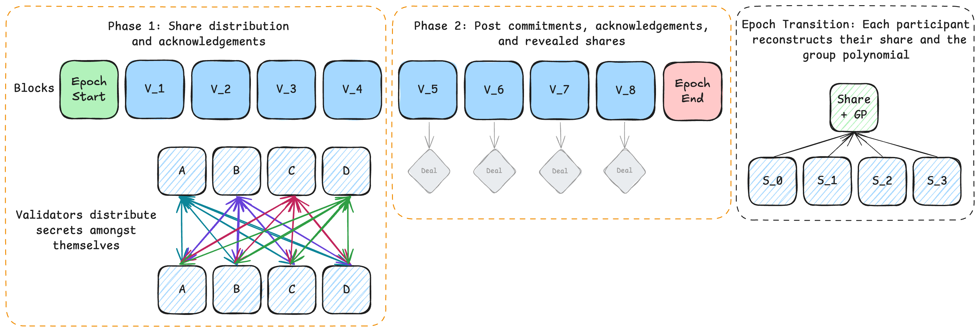 DKG bootstrap